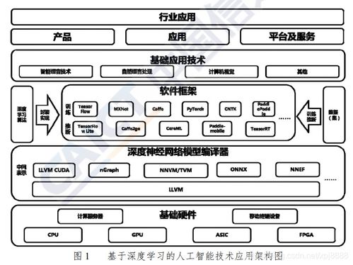 人工智能基礎(chǔ)軟件開發(fā) 技術(shù)架構(gòu)篇摘要與展望