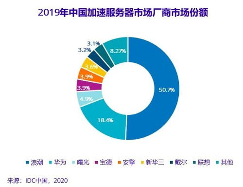 人工智能基礎(chǔ)軟件開發(fā)驅(qū)動市場迅猛增長，2019年基礎(chǔ)架構(gòu)市場規(guī)模達(dá)20.9億美元